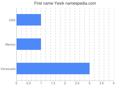 Given name Yesik