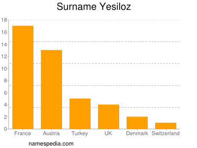 Surname Yesiloz