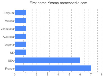 Given name Yesma