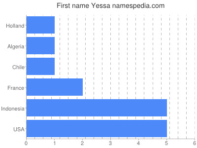 Given name Yessa