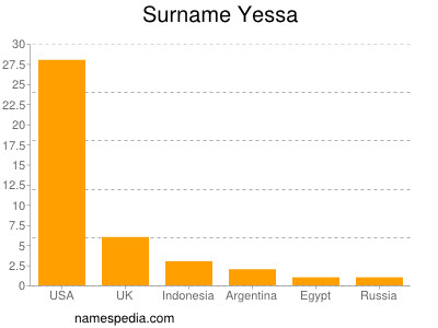 Surname Yessa