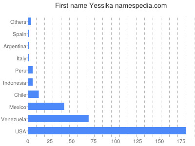 Given name Yessika