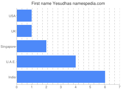 Given name Yesudhas