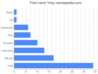 Given name Yesy