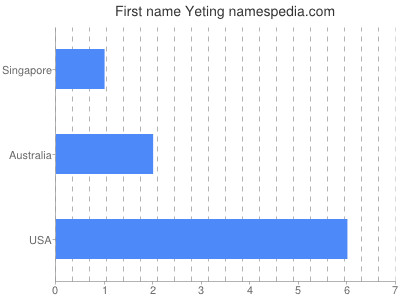 Given name Yeting