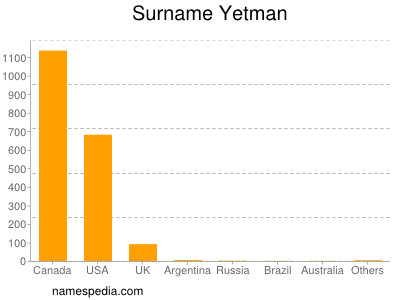 Surname Yetman