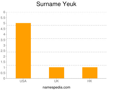 Surname Yeuk