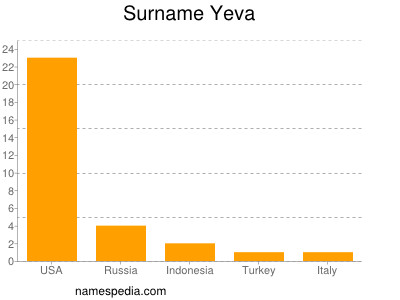 Surname Yeva