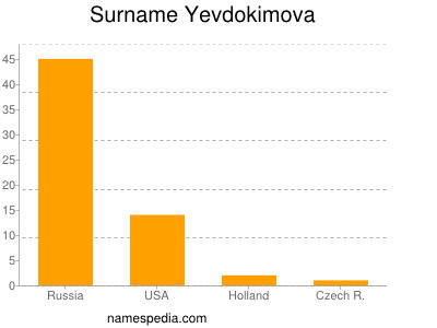 Surname Yevdokimova