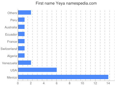 Given name Yeya
