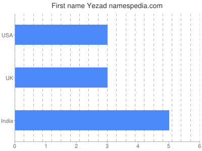 Given name Yezad