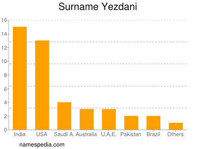 Surname Yezdani