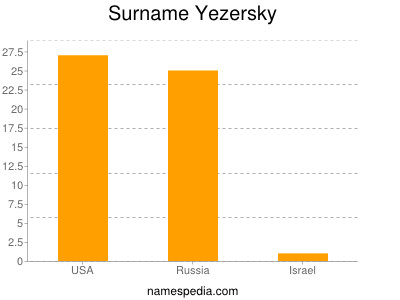 Surname Yezersky