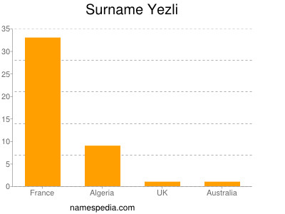 Surname Yezli