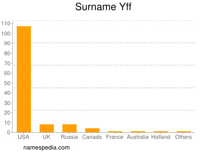 Surname Yff