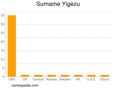 Surname Yigezu