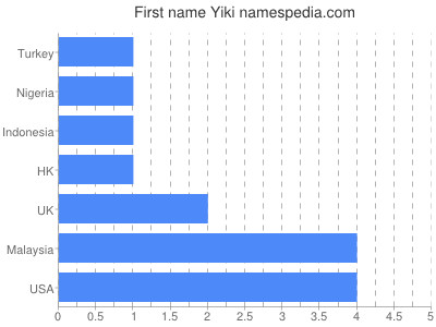 Given name Yiki