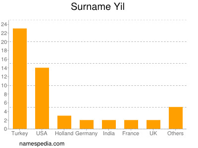 Surname Yil
