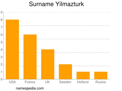 Surname Yilmazturk