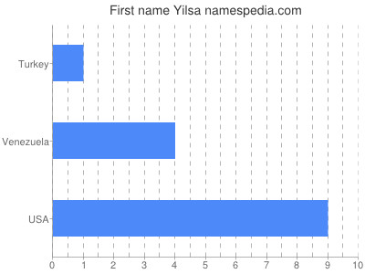 Given name Yilsa