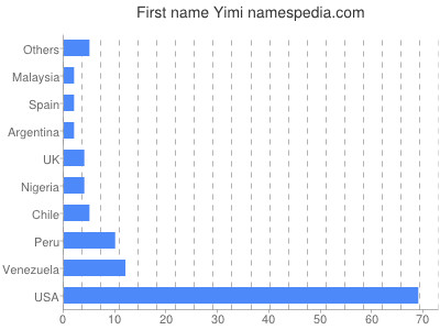 Given name Yimi