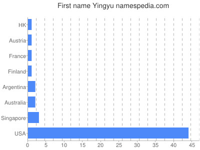 Given name Yingyu