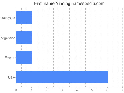 Given name Yinqing
