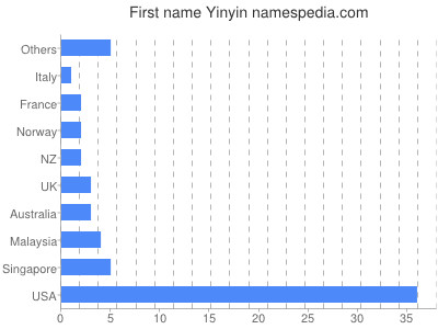 Given name Yinyin