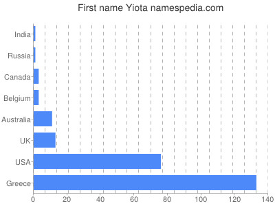 Given name Yiota