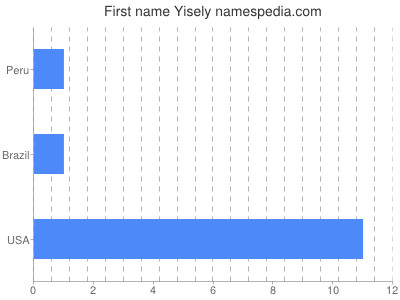 Given name Yisely