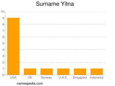 Surname Yitna
