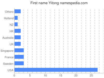 Given name Yitong