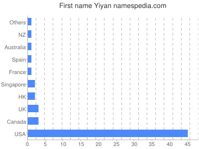 Given name Yiyan