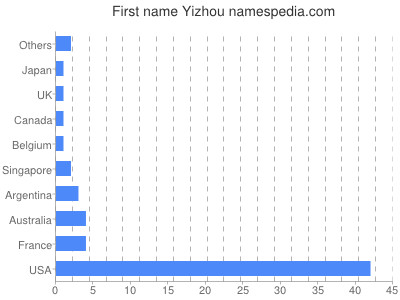 Given name Yizhou