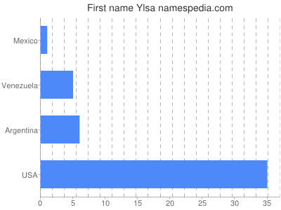Given name Ylsa