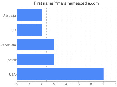 Given name Ymara