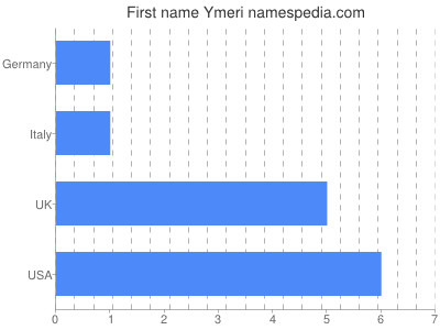 Given name Ymeri