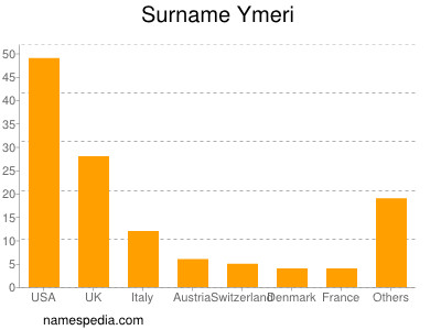 Surname Ymeri