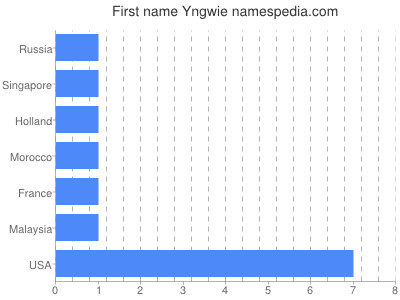 Given name Yngwie