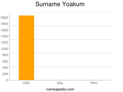 Familiennamen Yoakum