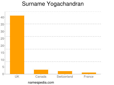 Surname Yogachandran