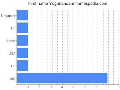 Given name Yoganandam