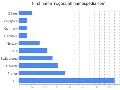 Given name Yogarajah