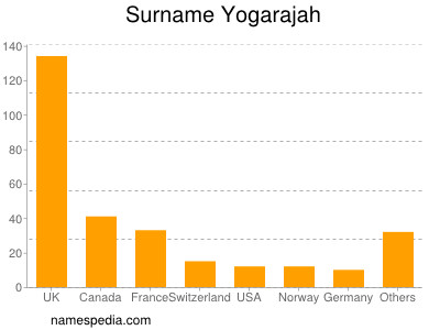 Surname Yogarajah