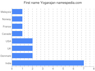 Given name Yogarajan