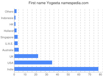 Given name Yogeeta