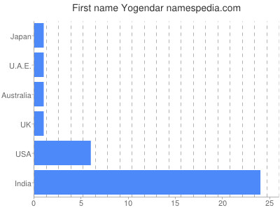 Given name Yogendar