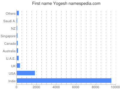 Given name Yogesh