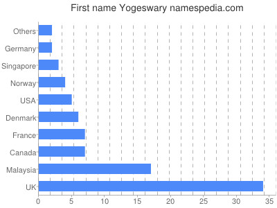 Given name Yogeswary