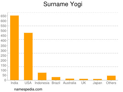 Surname Yogi